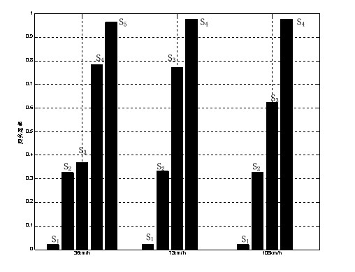 Performance analysis method in wireless mobile communication