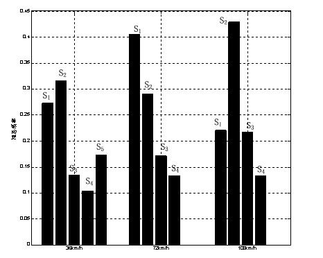 Performance analysis method in wireless mobile communication