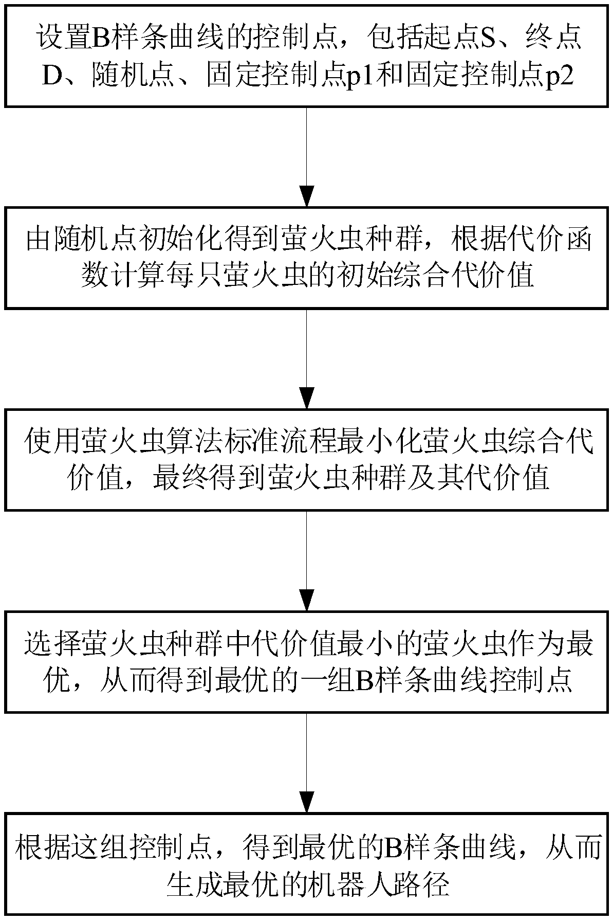 Path planning method under mobile robot multi-constraint condition