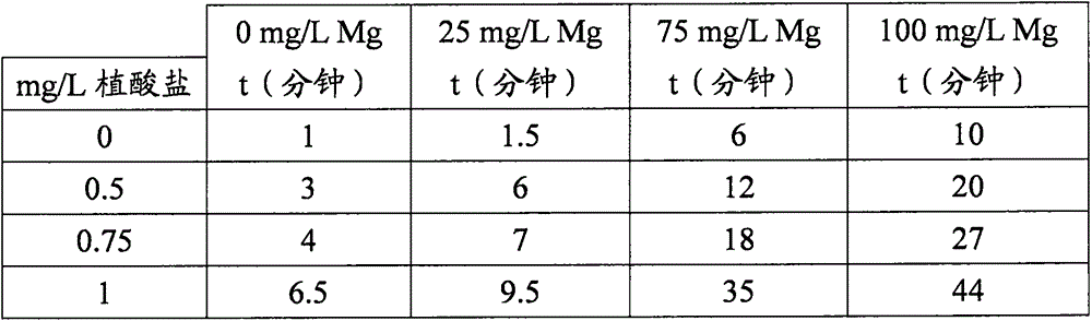 Composition containing phytic acid, magnesium and polyphenols for the treatment or prevention of renal lithiasis