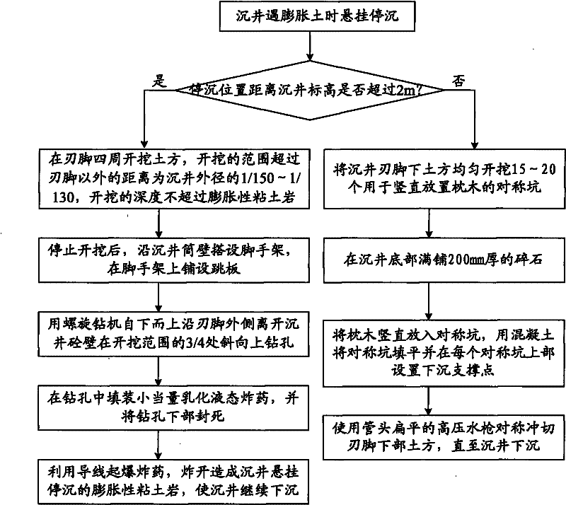 Treatment method for hanging sinking stop due to expansive soil in well sinking