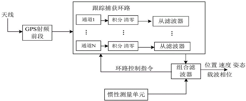 GNSS/INS ultra-tight combination navigation apparatus and relative navigation system thereof