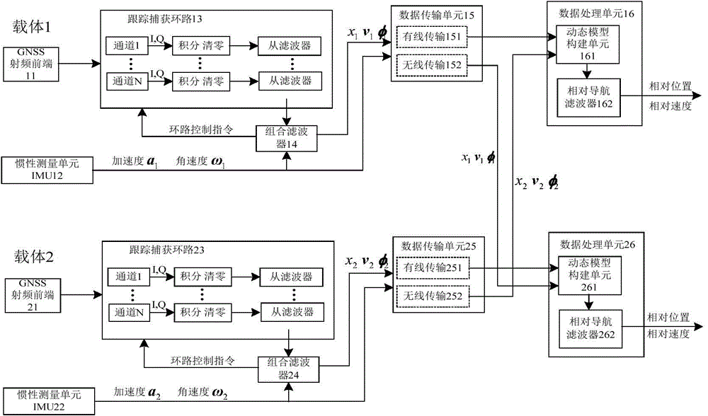 GNSS/INS ultra-tight combination navigation apparatus and relative navigation system thereof