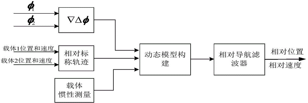 GNSS/INS ultra-tight combination navigation apparatus and relative navigation system thereof