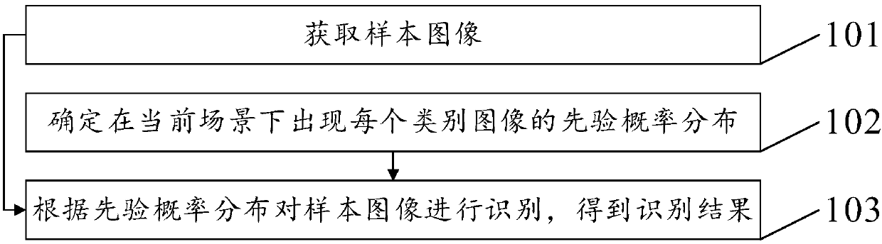 Image recognition method and device