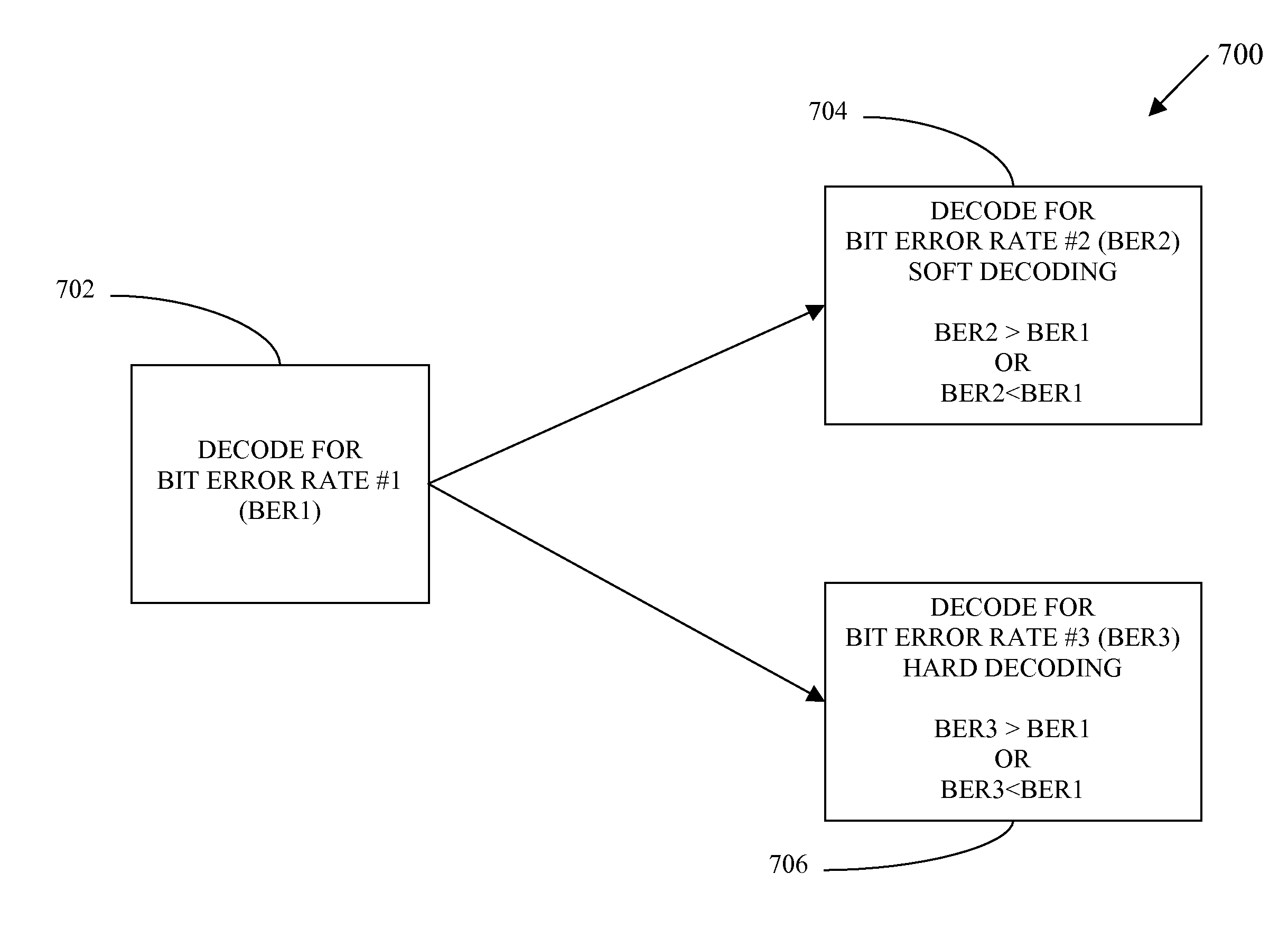 Apparatus and method based on LDPC codes for adjusting a correctable raw bit error rate limit in a memory system