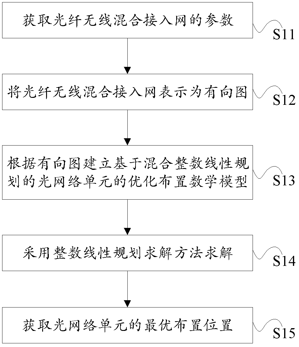 Optimal distribution method for optical network units in optical fiber wireless hybrid access network