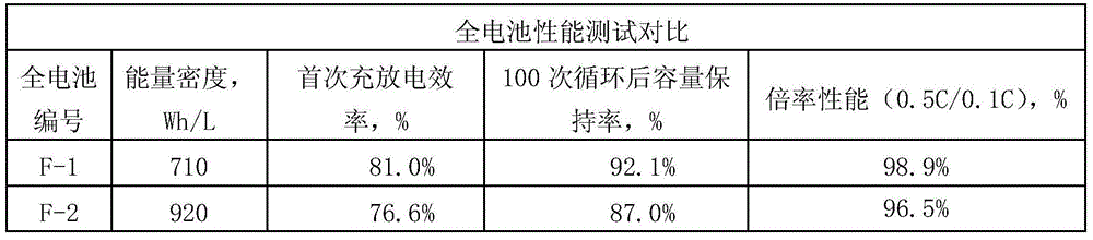 Method for preparing silicon-carbon composite anode and lithium ion battery