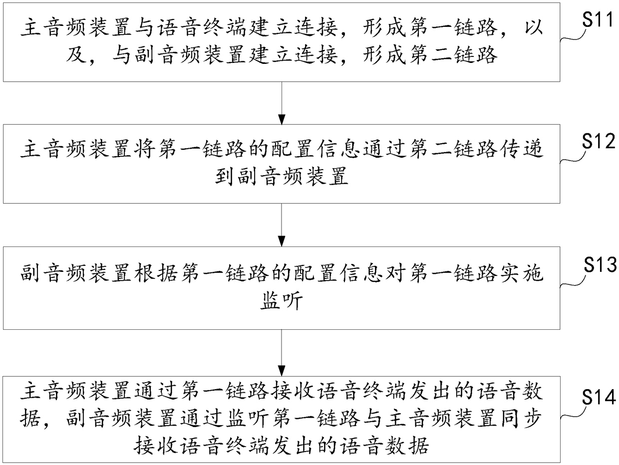 Audio equipment and data receiving method thereof