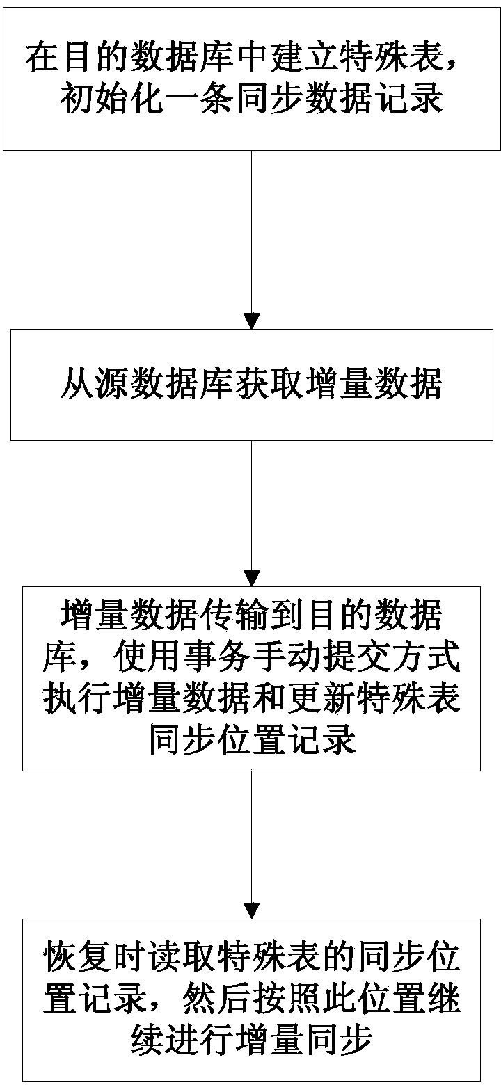 Recovery method for incremental data synchronization fault in isomerous database synchronizing system