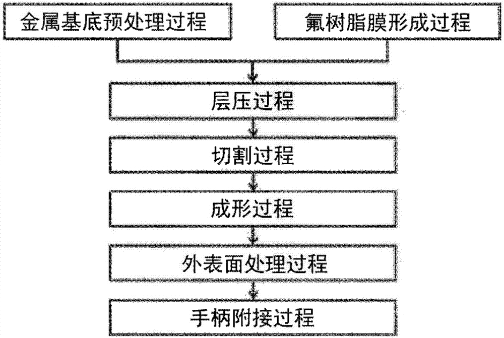 Cooking utensil having improved non-stick characteristics and method for manufacturing same