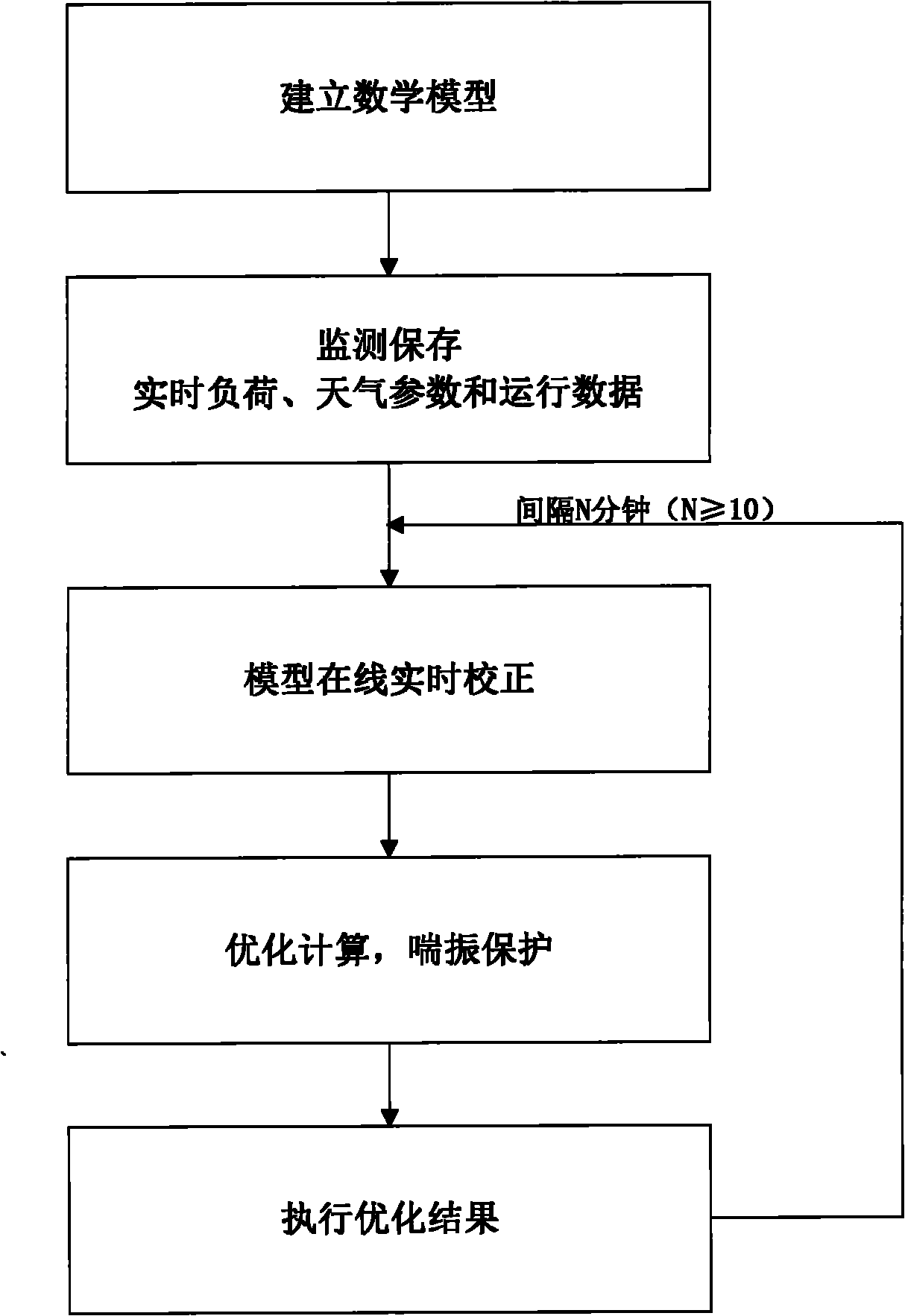 Energy-saving optimized control system and method for refrigerator room