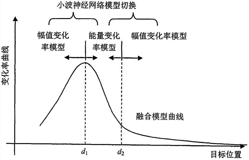 A signal processing method of giant magneto-impedance sensor for distance measurement