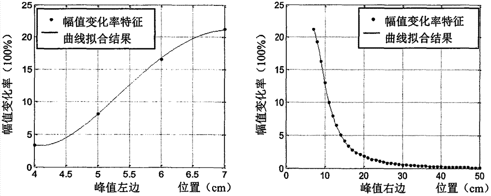 A signal processing method of giant magneto-impedance sensor for distance measurement