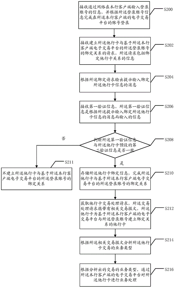 Method and system for electronic banking transactions of other bank cards