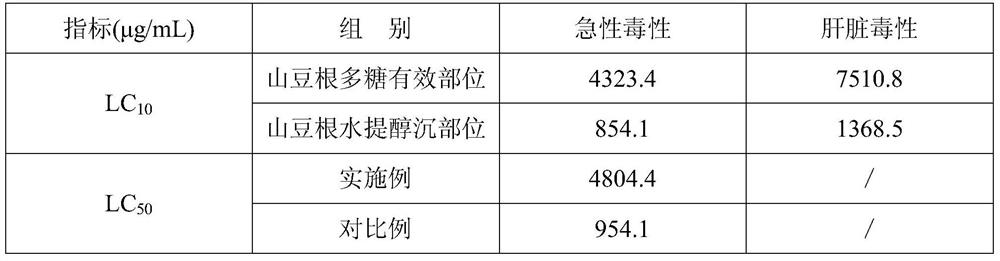 A kind of rhizoma root polysaccharide effective part and preparation method thereof