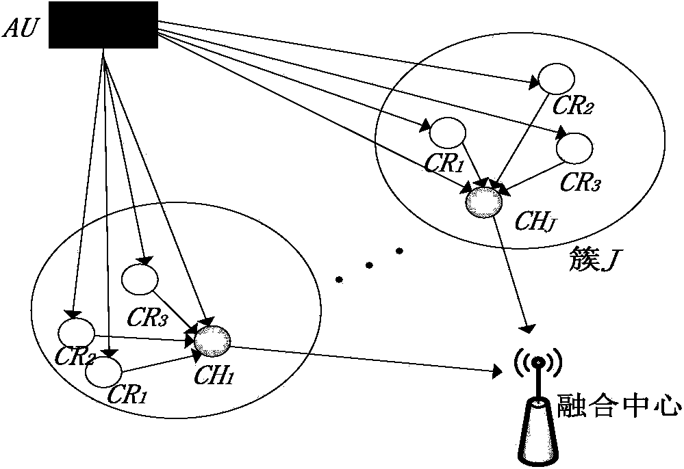 Clustering cooperative spectrum sensing method and system based on dual-threshold energy detection