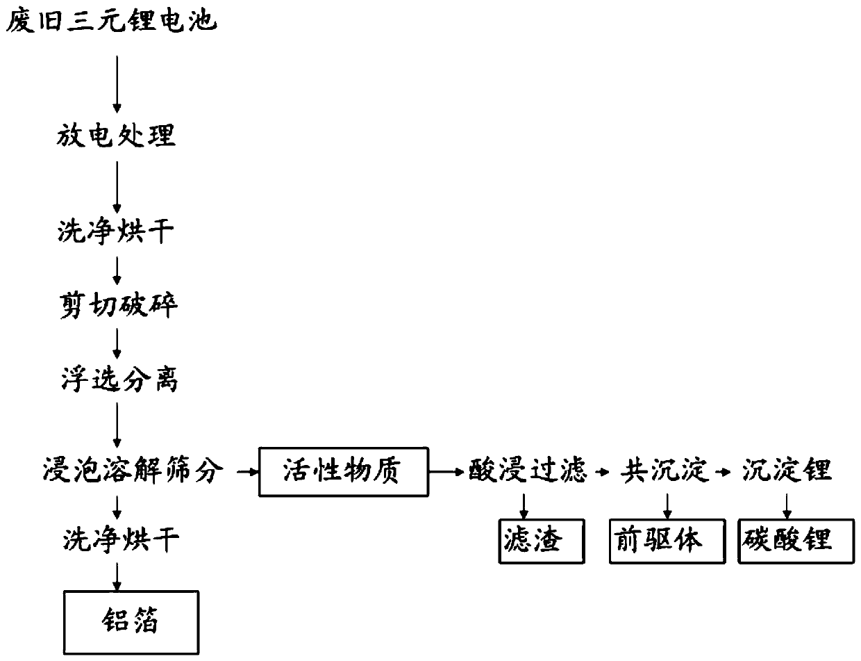 Recovery and recycling process for positive electrode material of waste ternary lithium battery