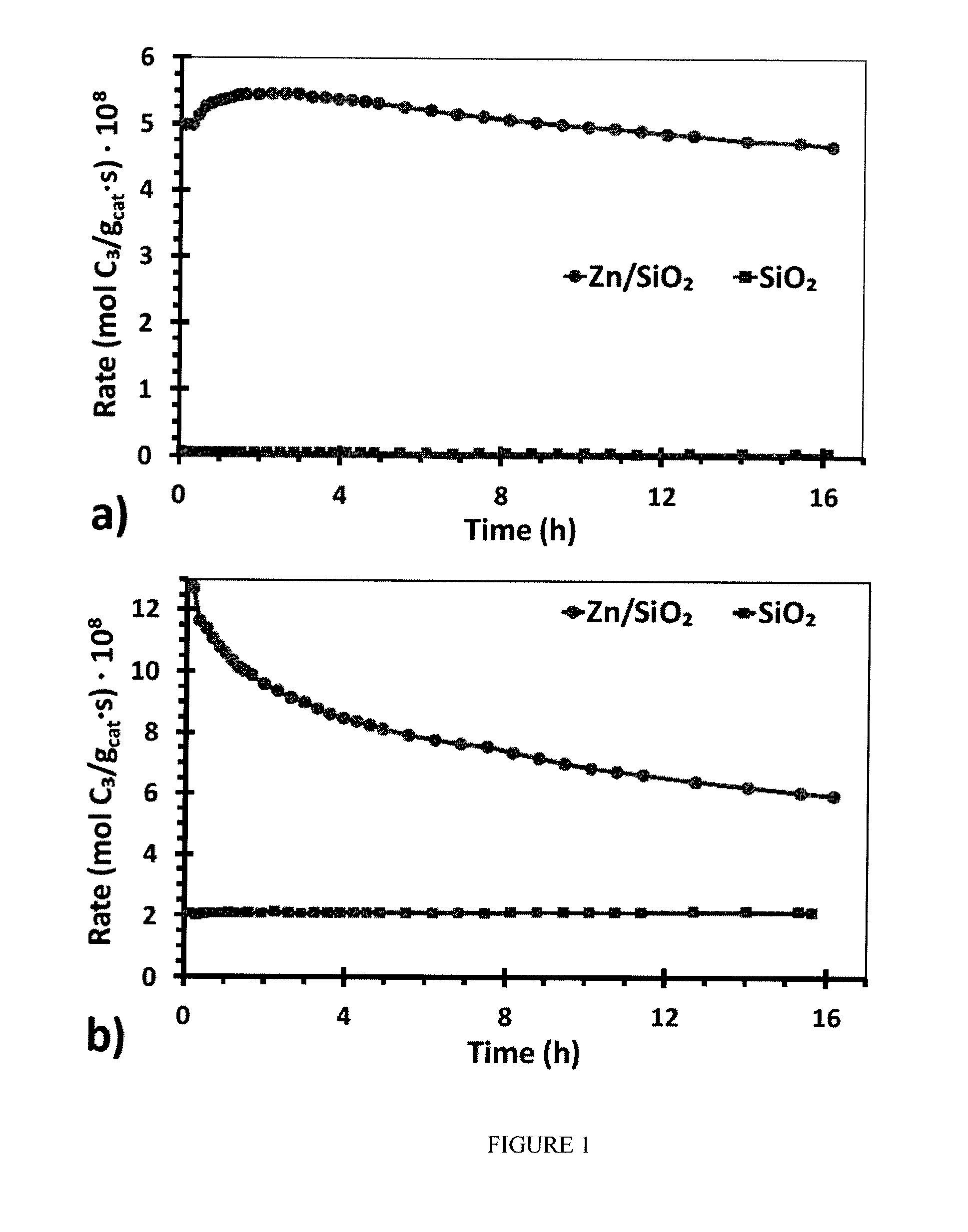 Selective alkane activation with single-site atoms on amorphous support