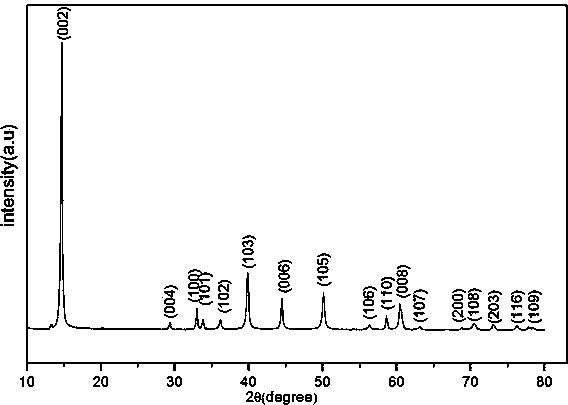 Method for preparing molybdenum disulfide (MoS2) nanosheet