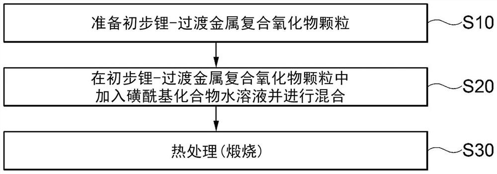 Positive electrode active material for lithium secondary battery and lithium secondary battery comprising same