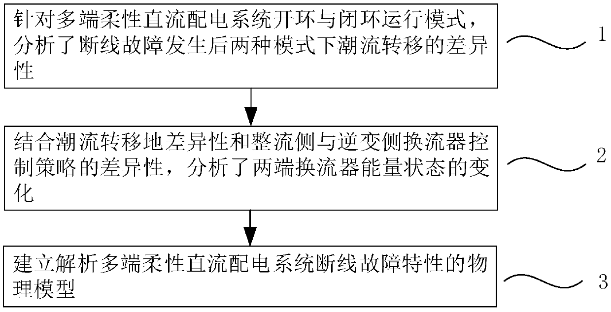 Analysis method of direct-current disconnection fault of multi-terminal flexible direct-current power distribution system