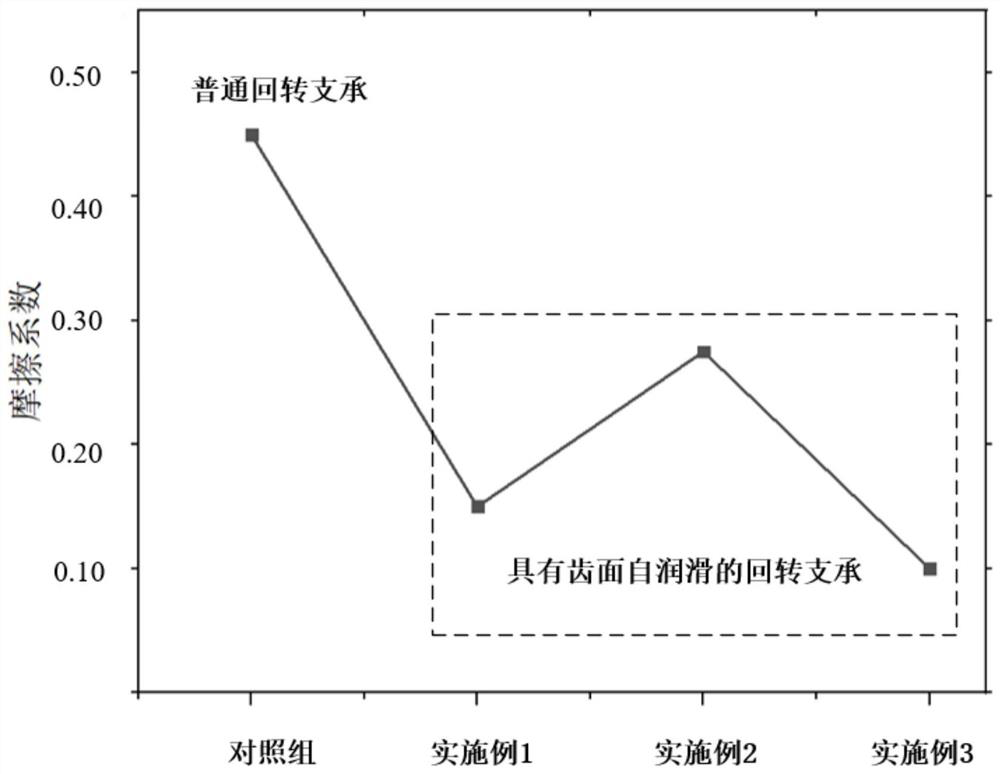 Novel slewing bearing for tooth surface self-lubrication and preparation method of novel slewing bearing