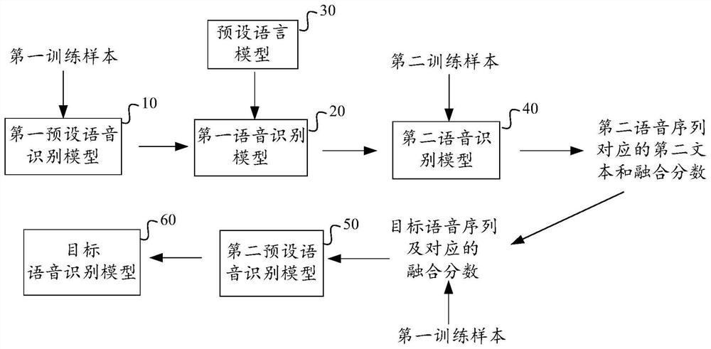 Model training method, voice recognition method, device, equipment and storage medium