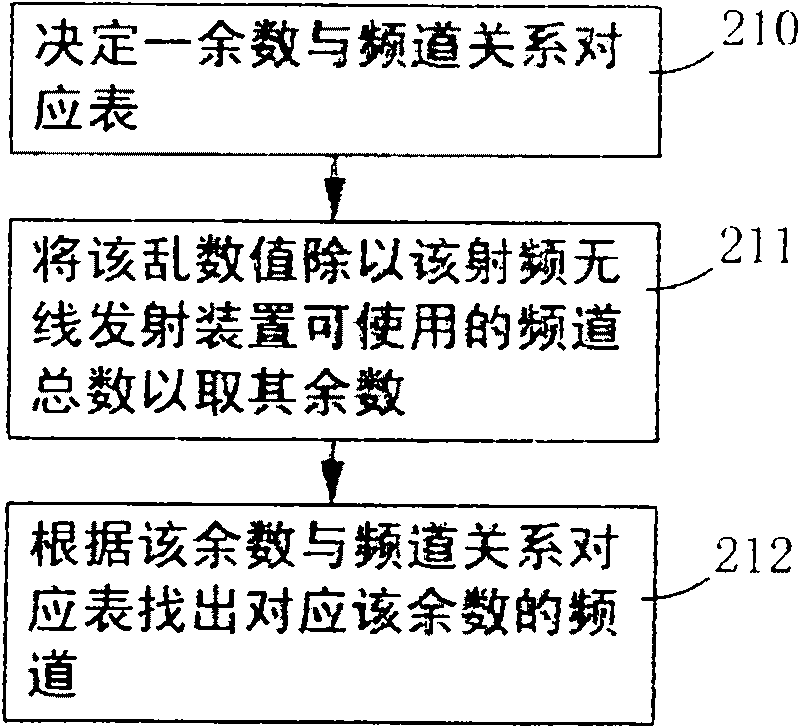 RF channel deciding and conversing method and RF wireless transmit-receive system thereof