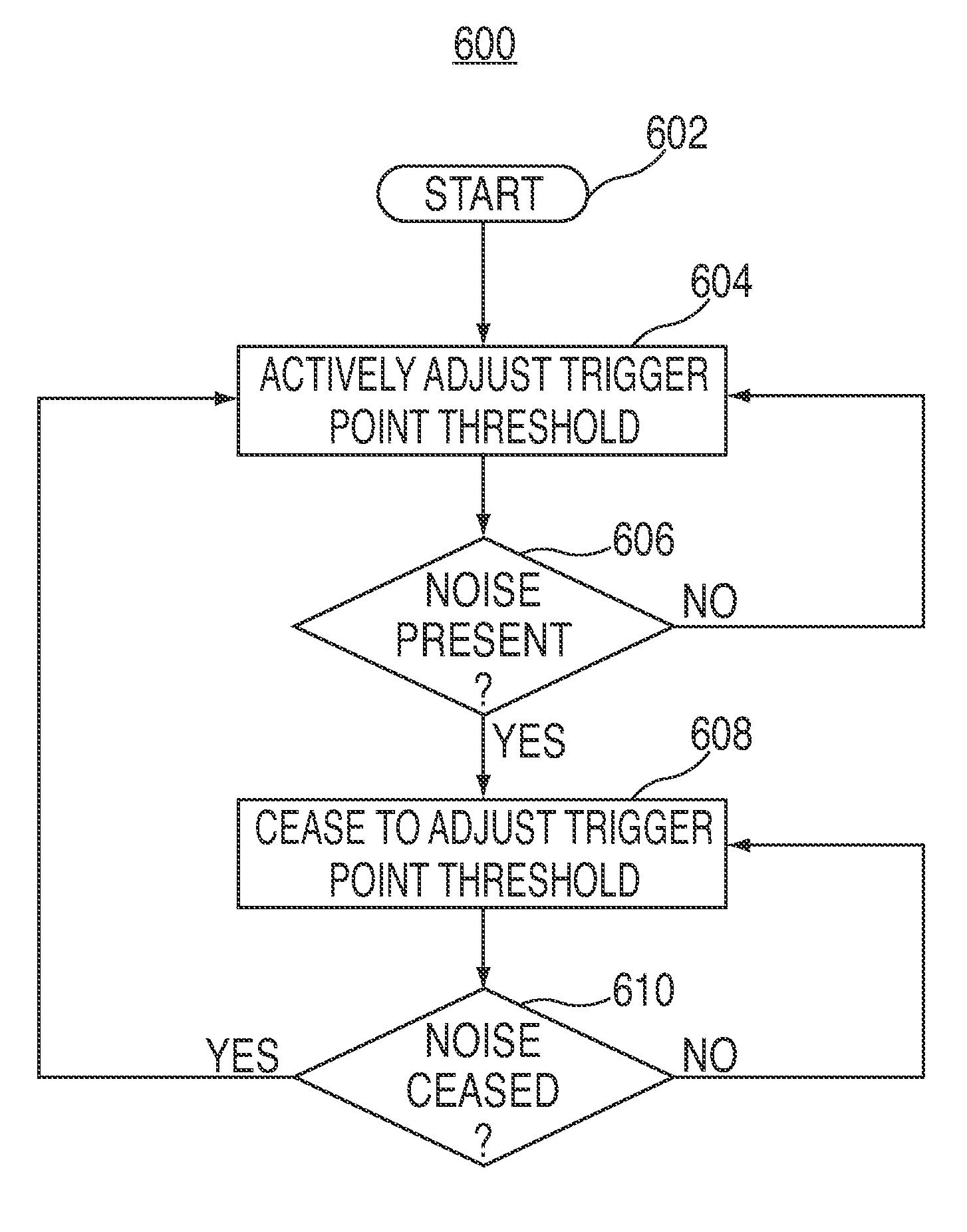 Reducing errors in data by dynamically calibrating trigger point thresholds