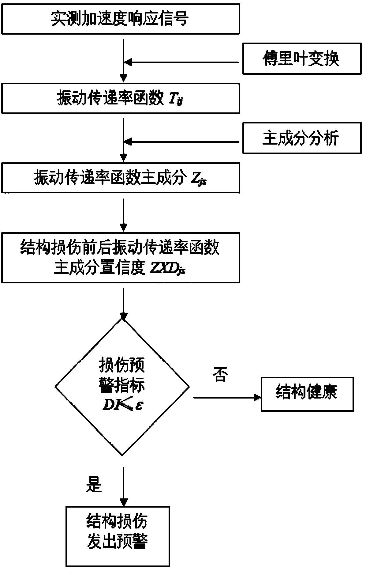 Structural damage warning method based on confidence of principle component of vibration transmissibility function