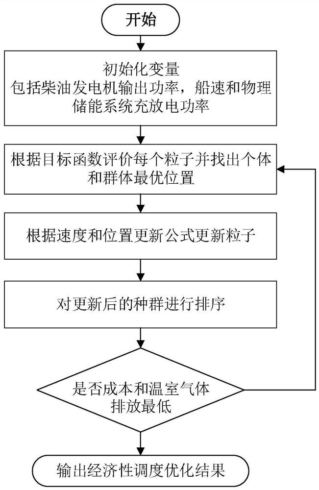 All-electric ship economy scheduling method and system based on virtual energy storage