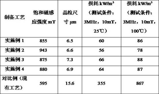 Preparation method of ultra-fine grain high-temperature-resistant high-frequency manganese zinc ferrite