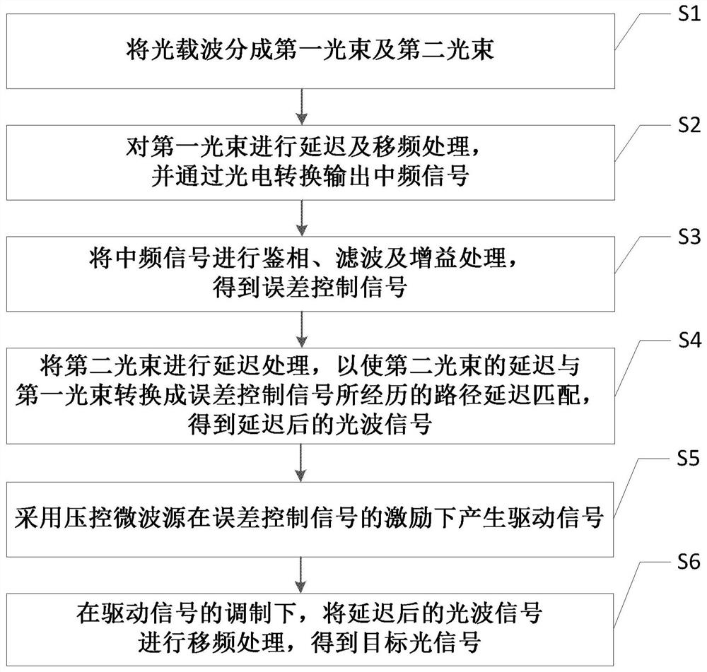 Laser frequency stabilization device based on delay differential feedforward and method thereof