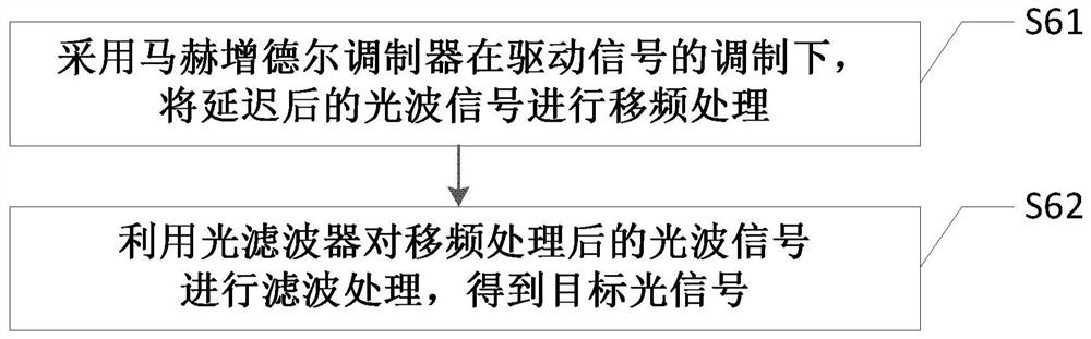 Laser frequency stabilization device based on delay differential feedforward and method thereof