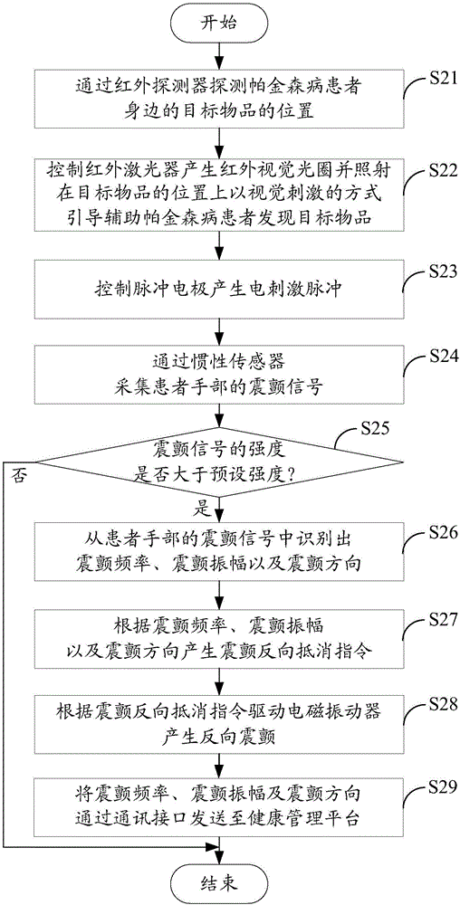 Parkinson disease patient hand tremor eliminating system and method