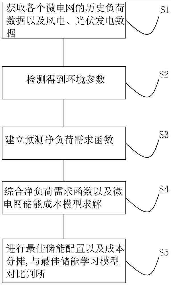 Multi-side shared energy storage optimization configuration and cost allocation method