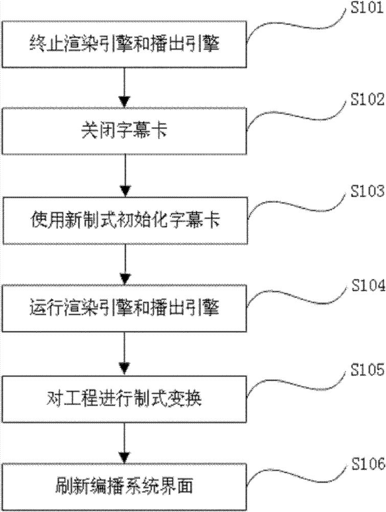 Method for switching subtitle projects in different systems