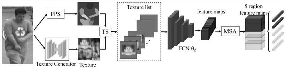 Partial Person Re-identification Method Based on Visible Perceptual Texture Semantic Alignment