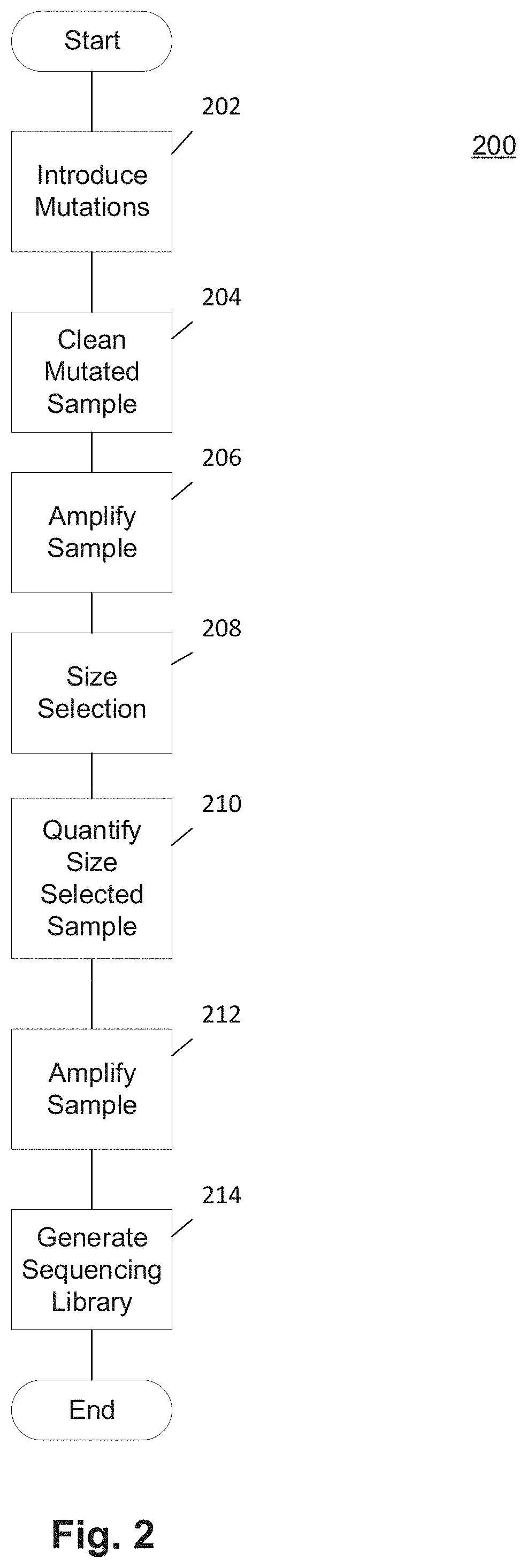 Methods and Uses of Introducing Mutations into Genetic Material for Genome Assembly