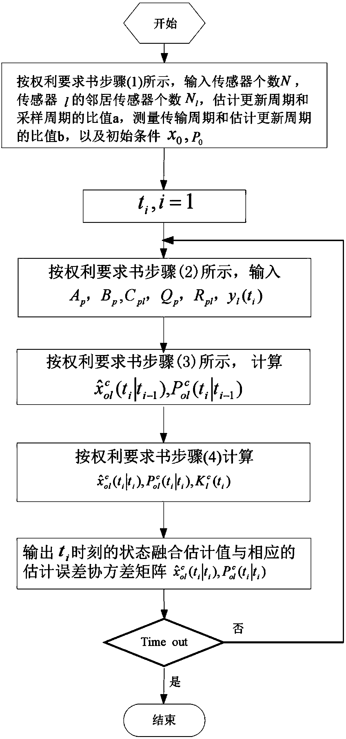 State estimation and data fusion method for multi-rate observation data