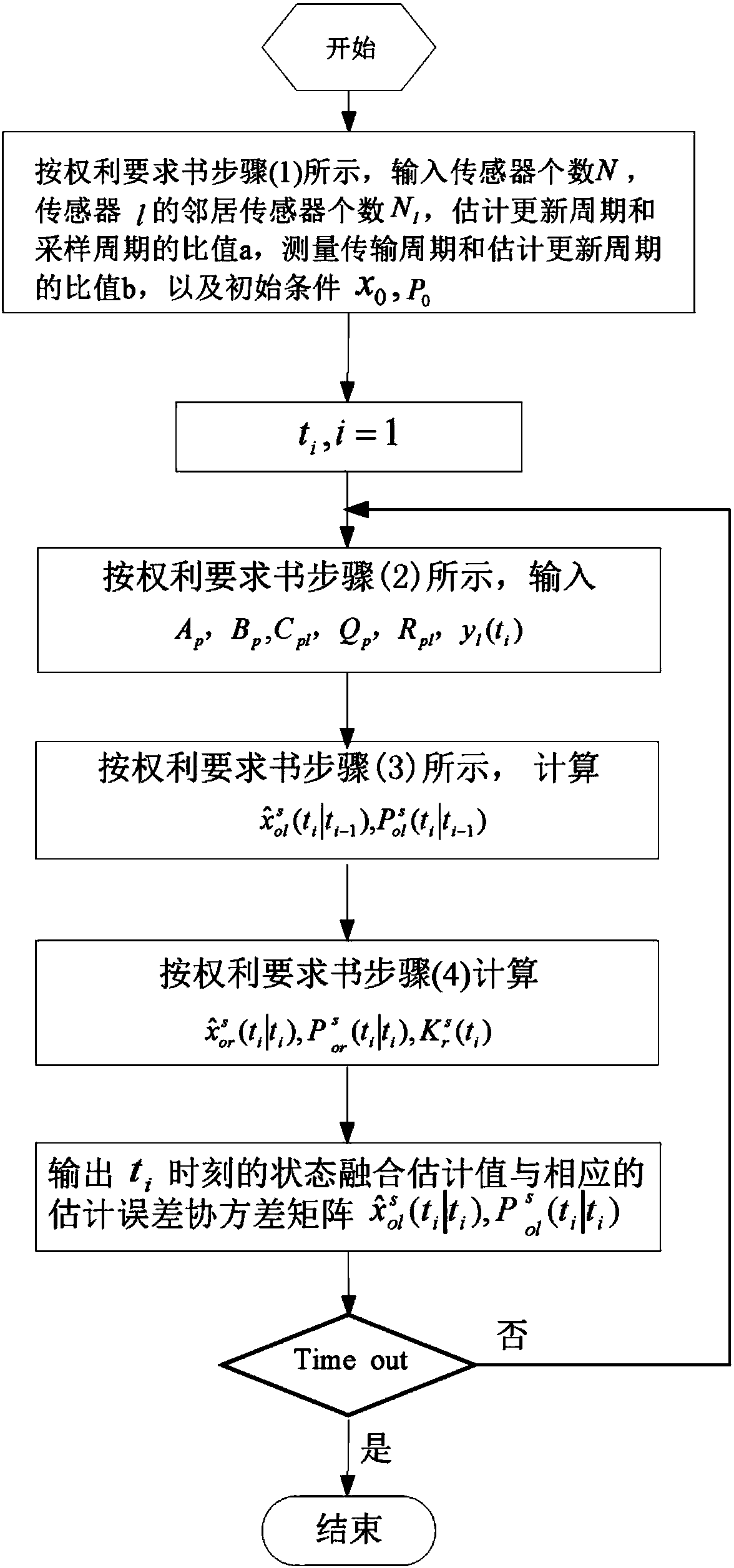 State estimation and data fusion method for multi-rate observation data