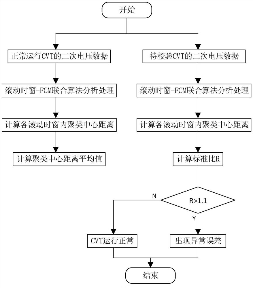 CVT verification method based on rolling time window-FCM clustering, equipment and medium