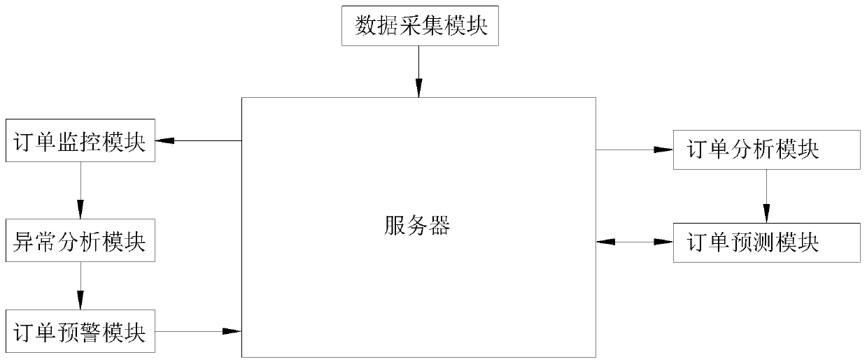 Logistics order analysis and prediction system based on Internet of Things trade