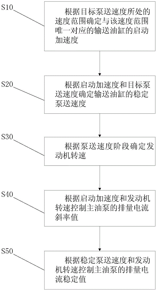 Pumping speed control method, control device, pumping system and construction machinery