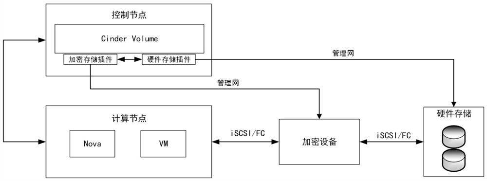 An openstack system with block storage encryption function and its application method