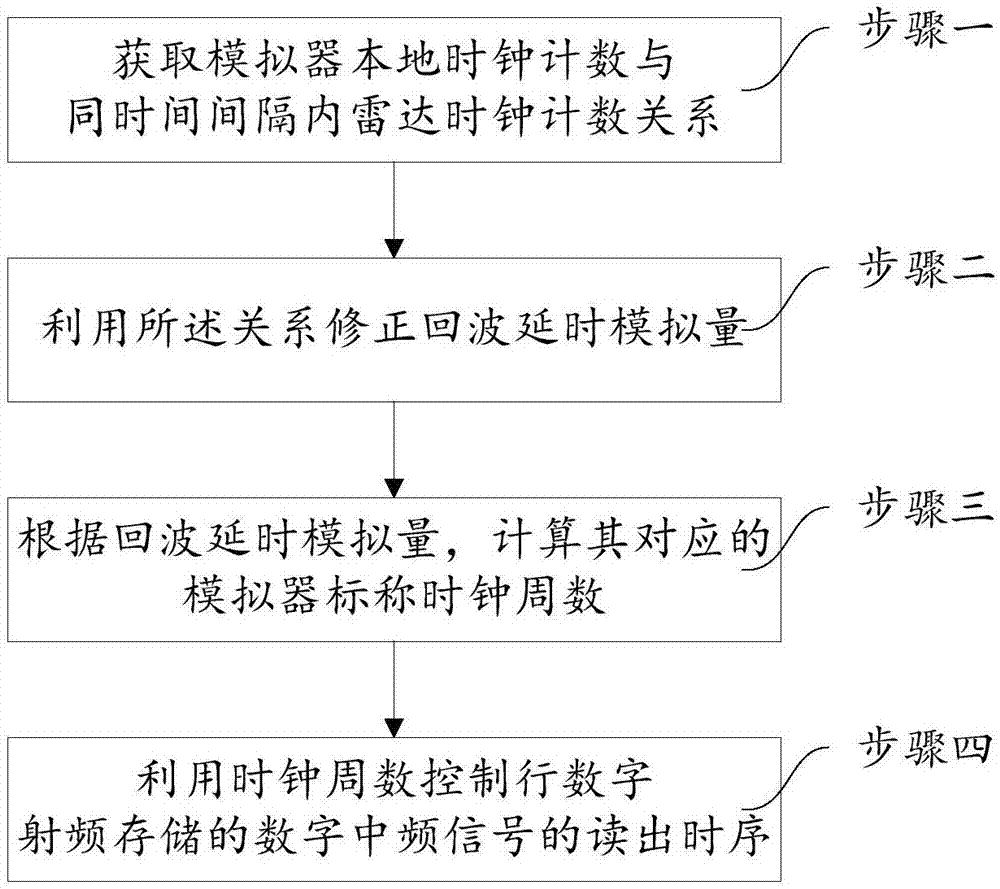 Radar echo delay coherent simulation method based on digital radio frequency memory