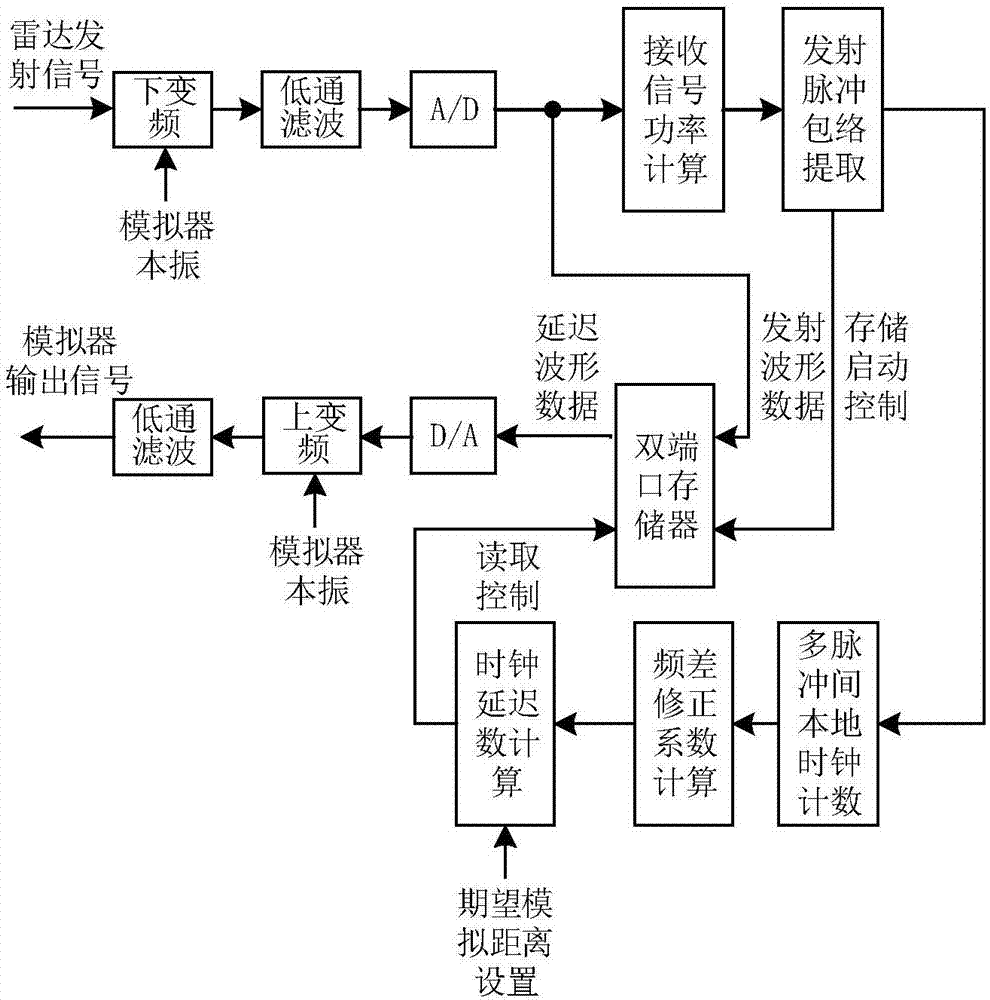 Radar echo delay coherent simulation method based on digital radio frequency memory