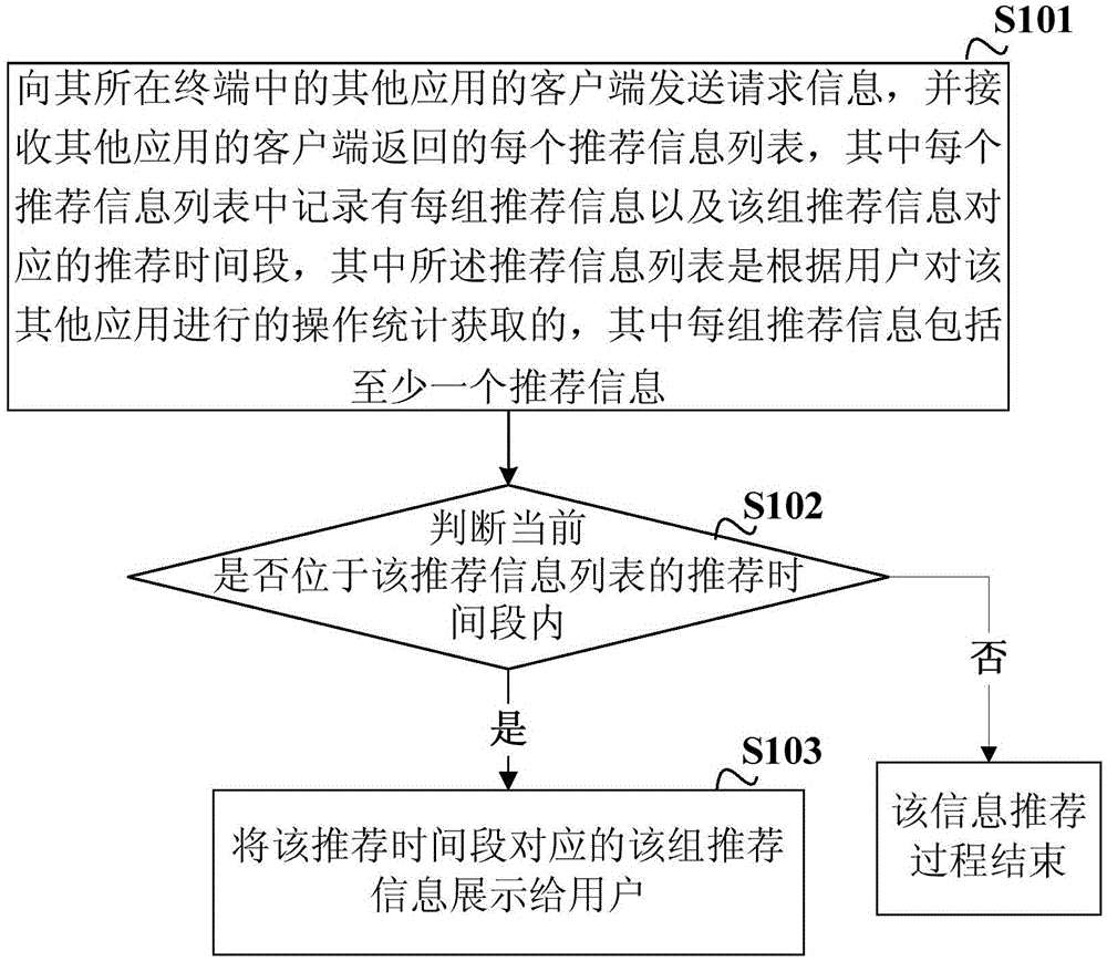 Information recommendation method, system and device