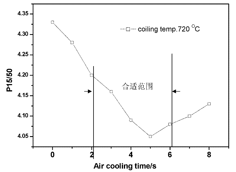 Method for preparing non-oriented silicon steel with excellent magnetic property and high efficiency